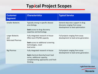 Typical Project Scopes
Customer            Characteristics                        Typical Service
Segment
Smaller Biotechs    Typically strong in specific disease   General step-wise support in drug
                    area biology.                          discovery ranging from assay
                                                           development to lead optimization
                    Seek access to drug discovery
                    expertise and technology
Larger Biotechs     Fully integrated research in-house     Full projects ranging from assay
and                 Often lack HTS/FBS capacity            development to lead series generation.
Mid-sized Pharmas
                    Seek access to additional screening
                    technologies, novel
                    lead series
Big Pharmas         Fully integrated research in-house     Full projects ranging from assay
                                                           development to lead series generation.
                    Seek chemical diversity/novel lead
                    series, additional capacity,
                    complementing approaches and fresh
                    thinking

                                                                                     right from the start

                                                                                           iNovacia
 
