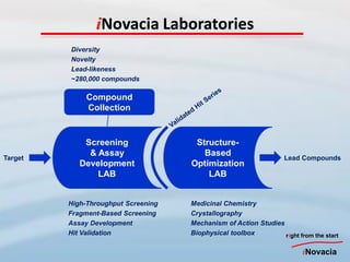 iNovacia Laboratories
         Diversity
         Novelty
         Lead-likeness
         ~280,000 compounds

              Compound
              Collection


             Screening                Structure-
              & Assay                   Based
Target                                                             Lead Compounds
            Development              Optimization
                LAB                      LAB


         High-Throughput Screening   Medicinal Chemistry
         Fragment-Based Screening    Crystallography
         Assay Development           Mechanism of Action Studies
         Hit Validation              Biophysical toolbox         right from the start

                                                                         iNovacia
 