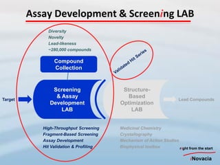Assay Development & Screening LAB
              Diversity
              Novelty
              Lead-likeness
              ~280,000 compounds

                 Compound
                 Collection


                Screening                 Structure-
                 & Assay                    Based
Target                                                                 Lead Compounds
               Development               Optimization
                   LAB                       LAB


            High-Throughput Screening    Medicinal Chemistry
            Fragment-Based Screening     Crystallography
            Assay Development            Mechanism of Action Studies
            Hit Validation & Profiling   Biophysical toolbox         right from the start

                                                                             iNovacia
 