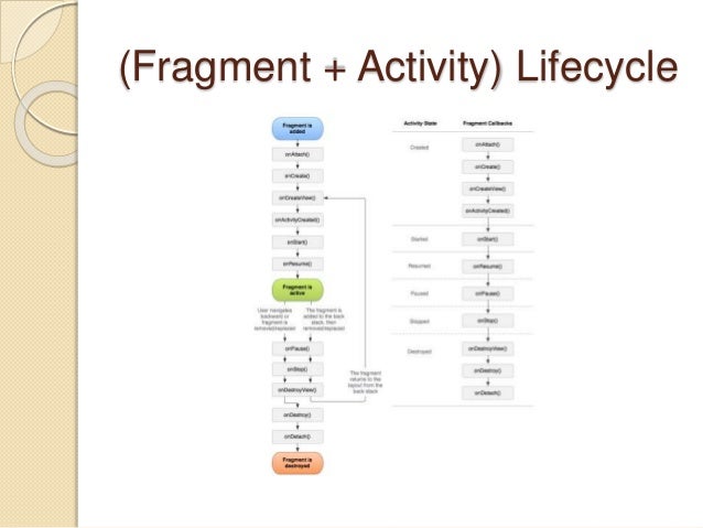 fragment lifecycle fragment lifecycle