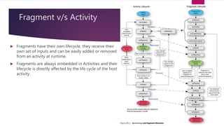 Fragment v/s Activity
 Fragments have their own lifecycle, they receive their
own set of inputs and can be easily added or removed
from an activity at runtime.
 Fragments are always embedded in Activities and their
lifecycle is directly affected by the life cycle of the host
activity.
 