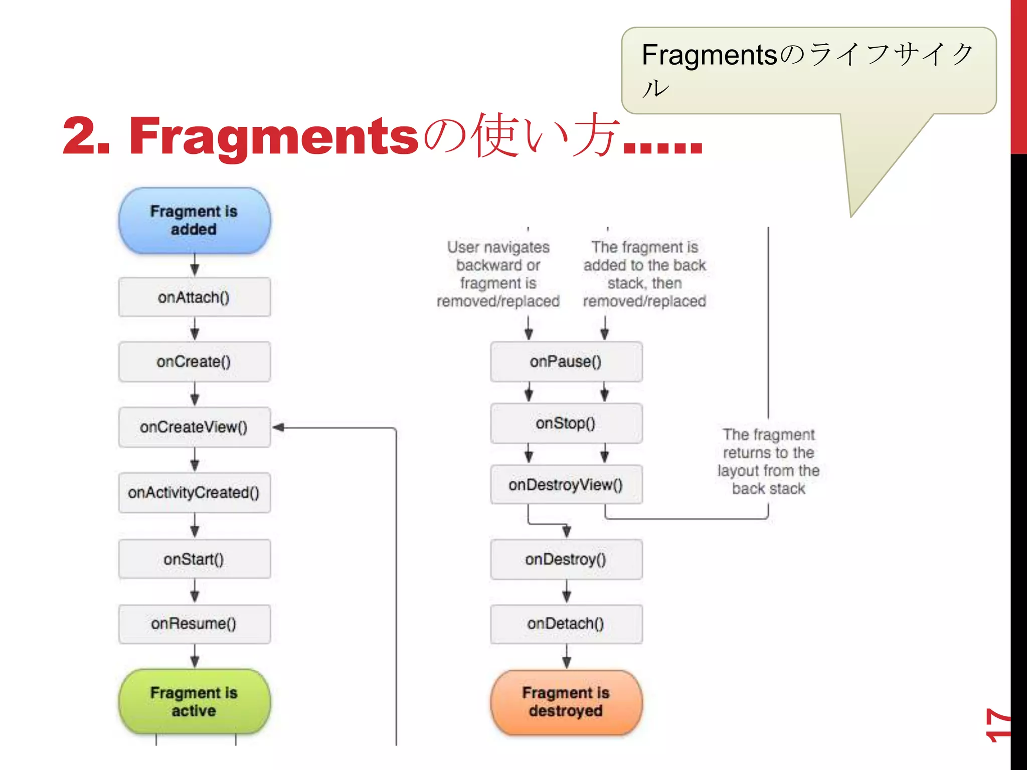 Fragmentsのライフサイク
                 ル
2. Fragmentsの使い方.….




                                    17
 
