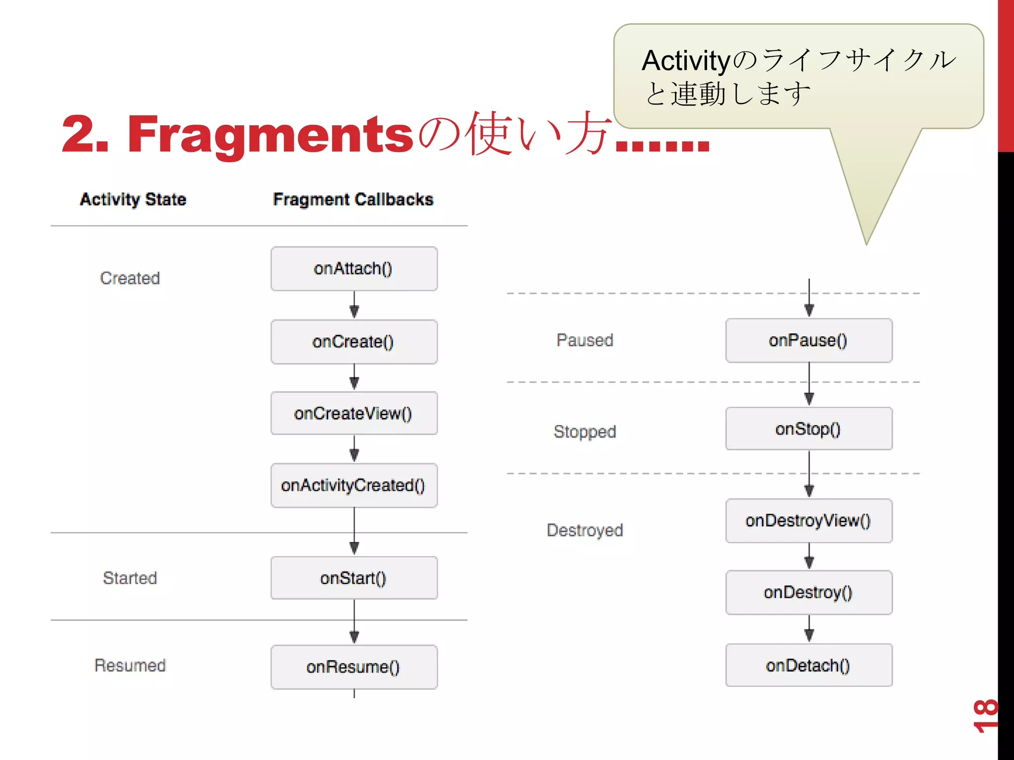Activityのライフサイクル
                 と連動します
2. Fragmentsの使い方.…..




                                    18
 