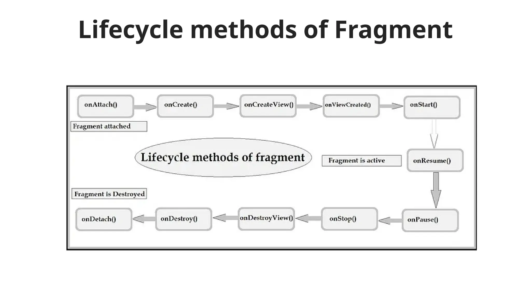 Lifecycle methods of Fragment
 
