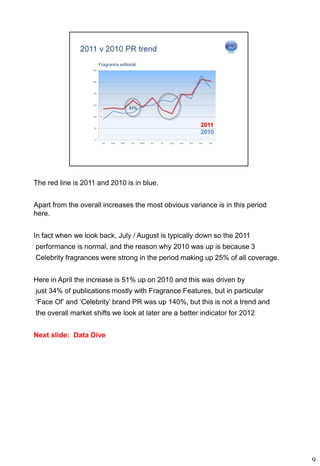 The red line is 2011 and 2010 is in blue.


Apart from the overall increases the most obvious variance is in this period
here.


In fact when we look back, July / August is typically down so the 2011
performance is normal, and the reason why 2010 was up is because 3
Celebrity fragrances were strong in the period making up 25% of all coverage.


Here in April the increase is 51% up on 2010 and this was driven by
just 34% of publications mostly with Fragrance Features, but in particular
‘Face Of’ and ‘Celebrity’ brand PR was up 140%, but this is not a trend and
the overall market shifts we look at later are a better indicator for 2012


Next slide: Data Dive




                                                                                9
 