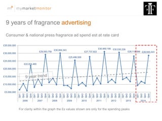 9 years of fragrance advertising
Consumer & national press fragrance ad spend est at rate card
£22,004,465
£29,093,756
£30,064,343
£25,496,509
£27,737,822
£30,969,199 £30,530,226
£28,118,066 £28,555,023
£5,000,000
£10,000,000
£15,000,000
£20,000,000
£25,000,000
£30,000,000
£35,000,000
Qtr1
Qtr2
Qtr3
Qtr4
Qtr1
Qtr2
Qtr3
Qtr4
Qtr1
Qtr2
Qtr3
Qtr4
Qtr1
Qtr2
Qtr3
Qtr4
Qtr1
Qtr2
Qtr3
Qtr4
Qtr1
Qtr2
Qtr3
Qtr4
Qtr1
Qtr2
Qtr3
Qtr4
Qtr1
Qtr2
Qtr3
Qtr4
Qtr1
Qtr2
Qtr3
Qtr4
2006 2007 2008 2009 2010 2011 2012 2013 2014
For clarity within the graph the £s values shown are only for the spending peaks
 