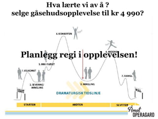 Hva lærte vi av å ?
selge gåsehudsopplevelse til kr 4 990?
Planlegg regi i opplevelsen!
 