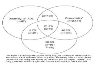 Venn diagram of the frailty syndrome, activities of daily living (ADL) disability, and comorbidity (two or
more diseases) in the Cardiovascular Health Study dataset, demonstrating frailty as a distinct geriatric
syndrome with some overlap with disability and comorbidity. Fried LP, Tangen C, Walston J, et al.
Frailty in older adults: evidence for a phenotype. J Gerontol A Biol Sci Med Sci. 2001;56A:M1–M11
 