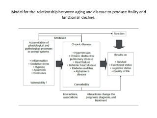 Model for the relationship between aging and disease to produce frailty and
functional decline.
 