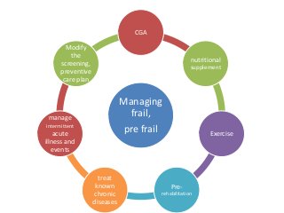 Managing
frail,
pre frail
CGA
nutritional
supplement
Exercise
Pre-
rehabilitation
treat
known
chronic
diseases
manage
intermittent
acute
illness and
events
Modify
the
screening,
preventive
care plan
 