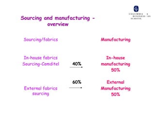 Sourcing and manufacturing -
          overview

 Sourcing/fabrics              Manufacturing



 In-house fabrics                In-house
Sourcing-Comditel   40%        manufacturing
                                   50%

                    60%          External
 External fabrics              Manufacturing
    sourcing                       50%
 