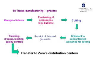 In-house manufacturing - process

                           Purchasing of
Receipt of fabrics          accessories           Cutting
                           (e.g. buttons)




     Finishing          Receipt of finished       Shipment to
(ironing, labeling,         garments            subcontracted
  quality control)                            workshop for sewing



               Transfer to Zara’s distribution centers
 
