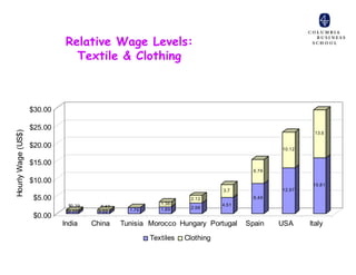 Relative Wage Levels:
                                Textile & Clothing



                    $30.00

                    $25.00
Hourly Wage (US$)




                                                                                                        13.6

                    $20.00                                                                     10.12


                    $15.00
                                                                                        6.79

                    $10.00                                                                              15.81
                                                                               3.7             12.97
                     $5.00                                            2.12              8.49
                               $0.39                        1.36               4.51
                                         0.43                         2.98
                                                  1.76      1.89
                              $0.60     0.62
                     $0.00
                             India     China    Tunisia Morocco Hungary Portugal      Spain    USA     Italy
                                                         Textiles   Clothing
 
