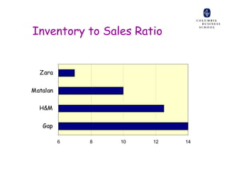 Inventory to Sales Ratio


  Zara


Matalan

  H&M


   Gap

          6   8   10   12   14
 