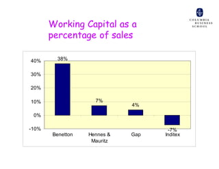 Working Capital as a
       percentage of sales

40%      38%


30%

20%

10%                 7%
                             4%

 0%

-10%                                 -7%
       Benetton   Hennes &   Gap   Inditex
                   Mauritz
 