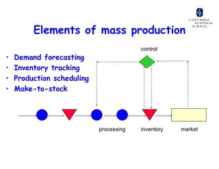 Elements of mass production
                                         control
•   Demand forecasting
•   Inventory tracking
•   Production scheduling
•   Make-to-stock




                            processing   inventory   market
 