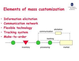 Elements of mass customization

•   Information elicitation
•   Communication network
•   Flexible technology                         elicitation
•   Tracking system           communication

•   Make-to-order
                                     tracking



                inventory     processing                      market
 