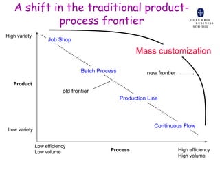 A shift in the traditional product-
            process frontier
High variety
                     Job Shop

                                                         Mass customization

                                   Batch Process             new frontier
   Product
                           old frontier
                                                   Production Line



                                                                Continuous Flow
 Low variety


               Low efficiency
               Low volume                    Process                        High efficiency
                                                                            High volume
 