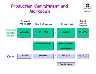 Production Commitment and
               Markdown

               6-month                                            Sales%
                                                                  Not at
              Pre-season   Start of season        In-season      full price

Traditional
 Industry     45-60%          80-100%        +      0-20%        30-40%
  Model


                           Advertisement         Advertisement
                                                       +
                                                  Markdowns


  Zara        15-25%          50-60%         +     40-50%        15-20%



                                                  Fresh items
 