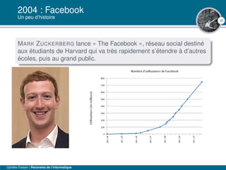 38
2004 : Facebook
Un peu d’histoire
MARK ZUCKERBERG lance « The Facebook », réseau social destiné
aux étudiants de Harvard qui va très rapidement s’étendre à d’autres
écoles, puis au grand public.
Ophélie Fraisier | Panorama de l’informatique
 