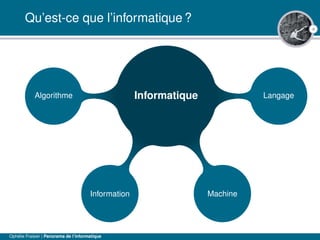 4
Qu’est-ce que l’informatique ?
Informatique Langage
MachineInformation
Algorithme
Ophélie Fraisier | Panorama de l’informatique
 