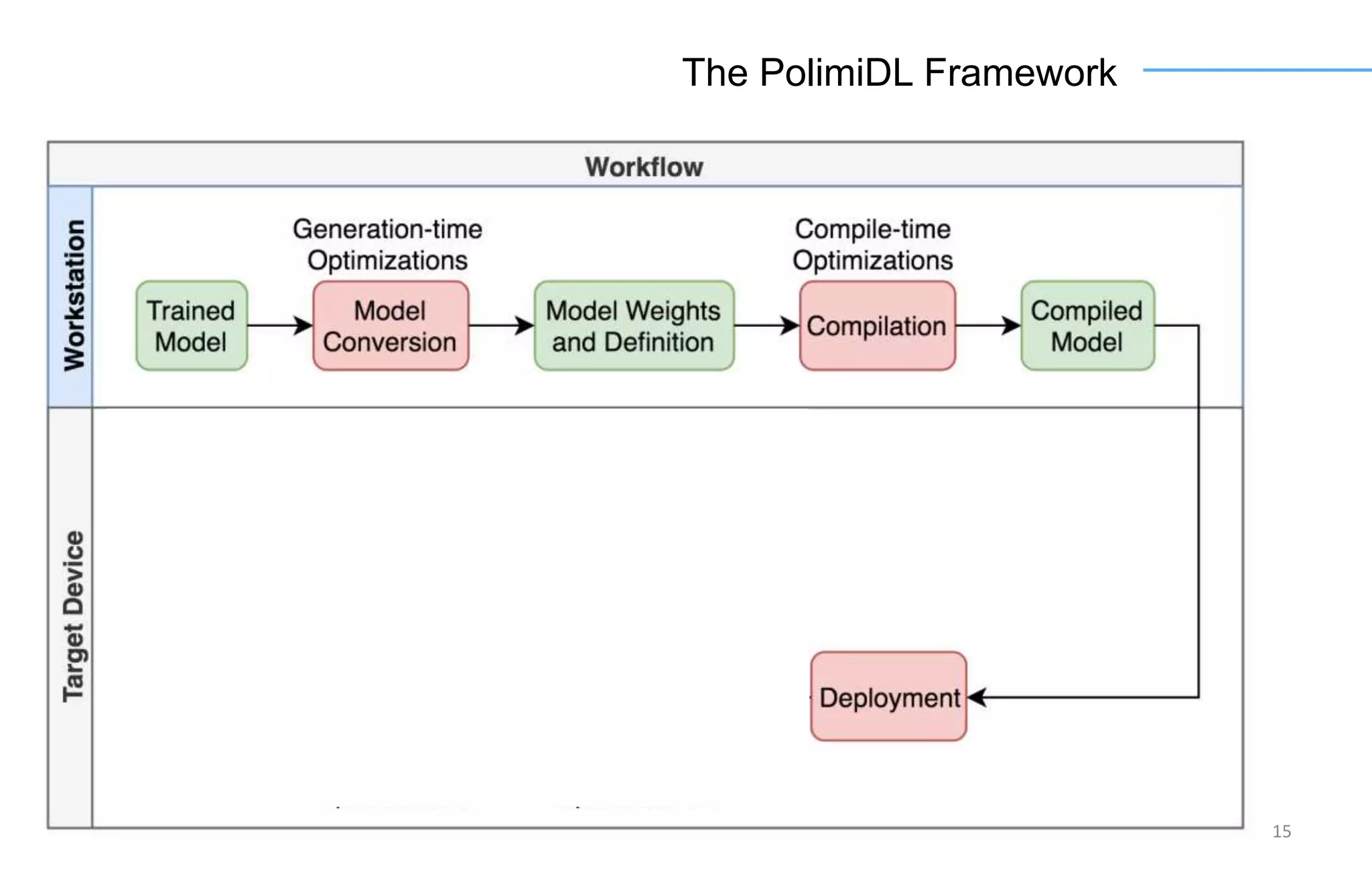 15
The PolimiDL Framework
 