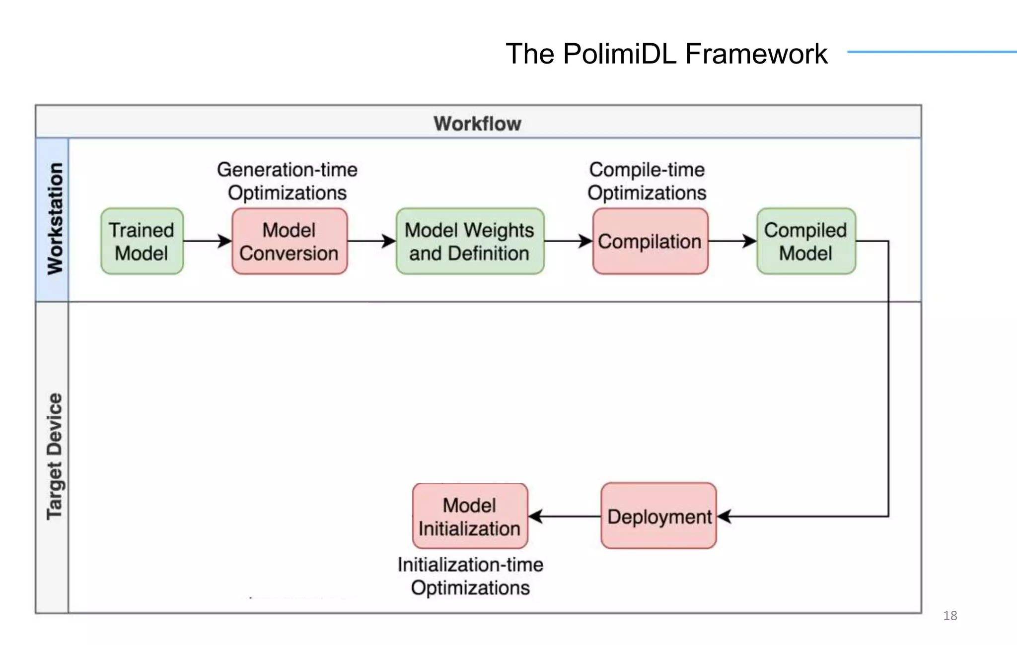 18
The PolimiDL Framework
 
