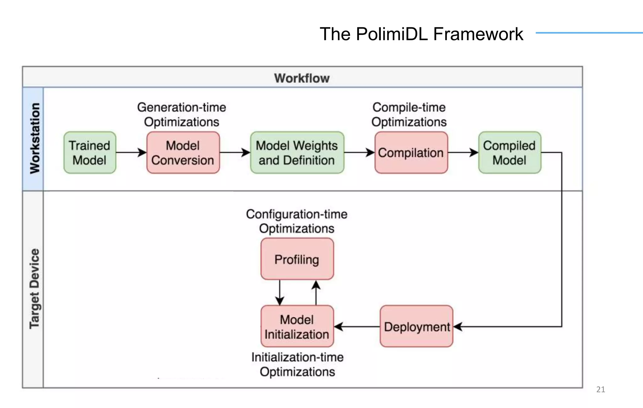 21
The PolimiDL Framework
 