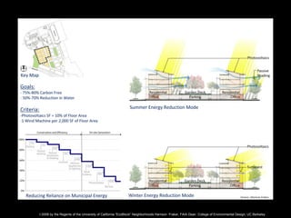 “EcoBlock” Neighborhoods The Right Scale for Zero Carbon Development? | PPT