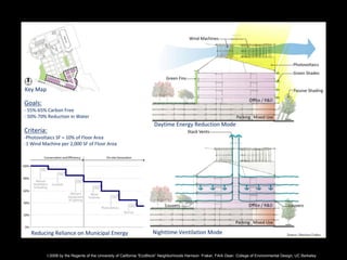 “EcoBlock” Neighborhoods The Right Scale for Zero Carbon Development? | PPT