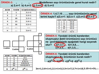 ÖRNEK-3: ,     ,     ,     ,…Modellenen sayı örüntüsünde genel kural nedir?
      a) 2.n+1 b) 4.n+3 c) 3.n+1 d) 5.n+2


                               ÖRNEK-4: 1,4,7,10 , ….. sayı örüntüsünün genel
                               terimi kaçtır? a)3.n+1 b)3.n-1 c)3.n+2 d)3.n-2




                                   ÖRNEK-5: Yandaki örüntü karelerden
                                   oluşmuştur.Şekil örüntüsünü sayı örüntüsü
                                   ne çevirdiğimizde aşağıdaki hangi seçenek
                                   olur?   a)1,3,7,… b)1,4,8,…
                                           c)1,2,3,… d)1,3,5,…

                                   ÖRNEK-6: Yandaki örüntü karelerden
                                   oluşmuştur.Bu örüntünün kuralı nedir?
                                    a)2n+1 b)2n-1 c)2n+2 d)2n-2


                                                                           4
 