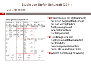 Studie von Stefan Schukraft (2011)
     2.3 Ergebnisse
14


                                    Föderalismus als Determinante
                                   hat einen begrenzten Einfluss
                                   auf das Verhalten bei
                                   Abstimmungen mit
                                   innerfraktionellem
                                   Konfliktpotential
                                    Bei Kongruenz der
                                   Koalitionskonstellationen fällt
                                   der Grad der
                                   Fraktionsgeschlossenheit
                                   höher als in anderen Fällen
                                    weitere Forschung notwendig
 