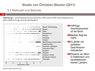 Studie von Christian Stecker (2011)
     3.3 Methodik und Befunde
25




                                              100%ige
                                              Geschlossenheit
                                              ist die Norm
                                              Median liegt bei
                                              100%
                                              2 Länder mit
                                              perfekten
                                              Geschlossen-
                                              heitswerten
                                              Dissens vor allem
                                              in Ostländern und
                                              kandidatenzen-
                                              trierten Ländern
 