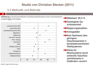 Studie von Christian Stecker (2011)
     3.3 Methodik und Befunde
26

                                             Mittelwert: 95,5 %
                                             Gesteigerte Ge-
                                             schlossenheit:
                                             Regierungskoalition
                                             Antragsteller
                                             Kein Nachweis über
                                             geringere
                                             Geschlossenheit in
                                             kandidatenzentrierten
                                             Wahlsystemen
                                             Werte für
                                             Mischsysteme durch
                                             schlechte Geschlos-
                                             senheitswerte in
                                             Ostländern verzerrt
 