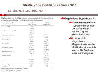 Studie von Christian Stecker (2011)
     3.3 Methodik und Befunde
29

                                         Ergebnisse Hypothese 1:
                                              Kandidatenzentrierte
                                              Systeme führen nicht
                                              zu konsistenter
                                              Minderung der
                                              Geschlossenheit.
                                              In einer nicht
                                              abgebildeten
                                              Regression ohne die
                                              Ostländer wirken sich
                                              gemischte Systeme
                                              nicht nachteilig aus.
 