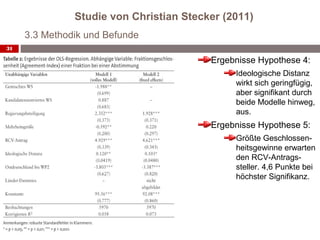 Studie von Christian Stecker (2011)
     3.3 Methodik und Befunde
31

                                         Ergebnisse Hypothese 4:
                                              Ideologische Distanz
                                              wirkt sich geringfügig,
                                              aber signifikant durch
                                              beide Modelle hinweg,
                                              aus.
                                         Ergebnisse Hypothese 5:
                                              Größte Geschlossen-
                                              heitsgewinne erwarten
                                              den RCV-Antrags-
                                              steller. 4,6 Punkte bei
                                              höchster Signifikanz.
 