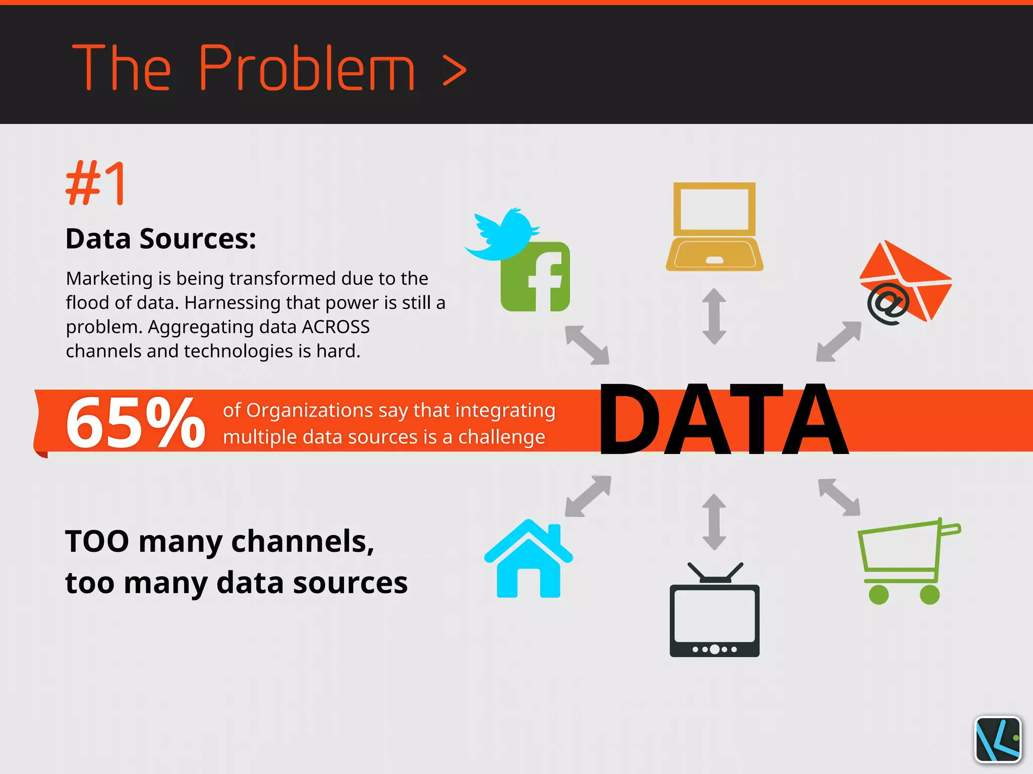 65% of Organizations say that integrating
multiple data sources is a challenge
The Problem >
DATA
Marketing is being transformed due to the
flood of data. Harnessing that power is still a
problem. Aggregating data ACROSS
channels and technologies is hard.
Data Sources:
TOO many channels,
too many data sources
#1
 