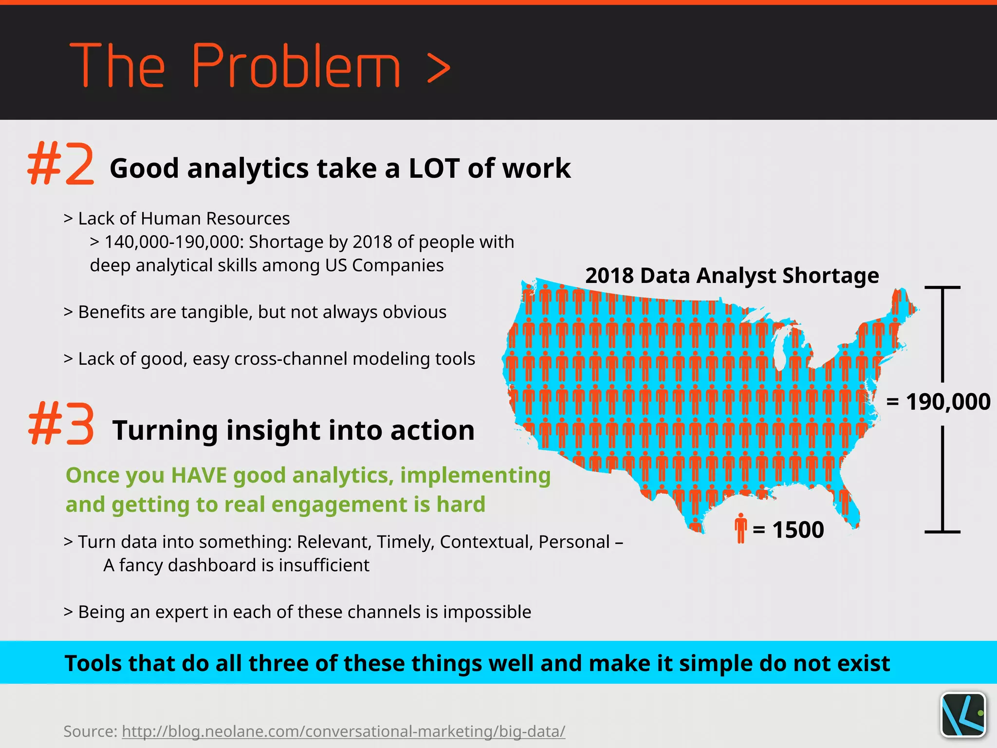 The Problem >
Source: http://blog.neolane.com/conversational-marketing/big-data/
> Lack of Human Resources
> 140,000-190,000: Shortage by 2018 of people with
deep analytical skills among US Companies
> Benefits are tangible, but not always obvious
> Lack of good, easy cross-channel modeling tools
Good analytics take a LOT of work
> Turn data into something: Relevant, Timely, Contextual, Personal –
A fancy dashboard is insufficient
> Being an expert in each of these channels is impossible
Turning insight into action
Once you HAVE good analytics, implementing
and getting to real engagement is hard
= 1500
= 190,000
2018 Data Analyst Shortage
#2
#3
Tools that do all three of these things well and make it simple do not exist
 