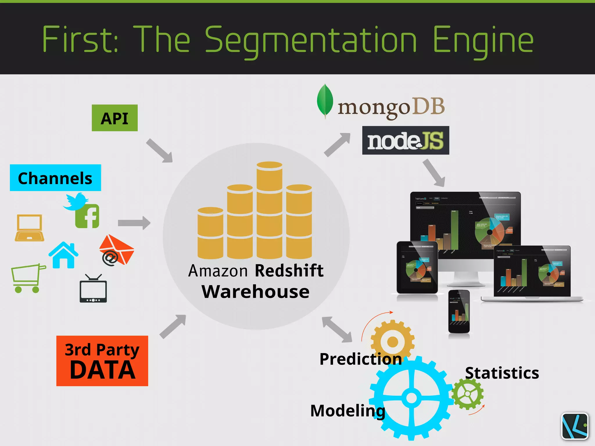First: The Segmentation Engine
Channels
API
3rd Party
DATA
Amazon Redshift
Warehouse
Prediction
Statistics
Modeling
 