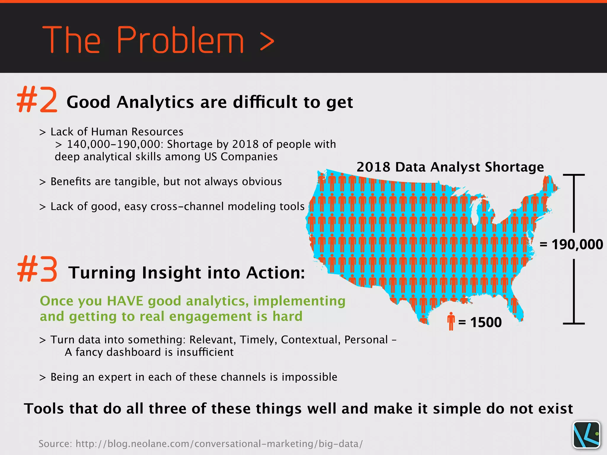 The Problem >
#2 Good Analytics are difficult to get
  > Lack of Human Resources                                            2018 Data Analyst Shortage
     > 140,000-190,000: Shortage by 2018 of people with
     deep analytical skills among US Companies

  > Beneﬁts are tangible, but not always obvious

  > Lack of good, easy cross-channel modeling tools
                                                                                             = 190,000




#3 Turning Insight into Action:                                                     = 1500

  Once you HAVE good analytics, implementing
  and getting to real engagement is hard
  > Turn data into something: Relevant, Timely, Contextual, Personal –
      A fancy dashboard is insufficient

  > Being an expert in each of these channels is impossible


Tools that do all three of these things well and make it simple do not exist

  Source: http://blog.neolane.com/conversational-marketing/big-data/
 