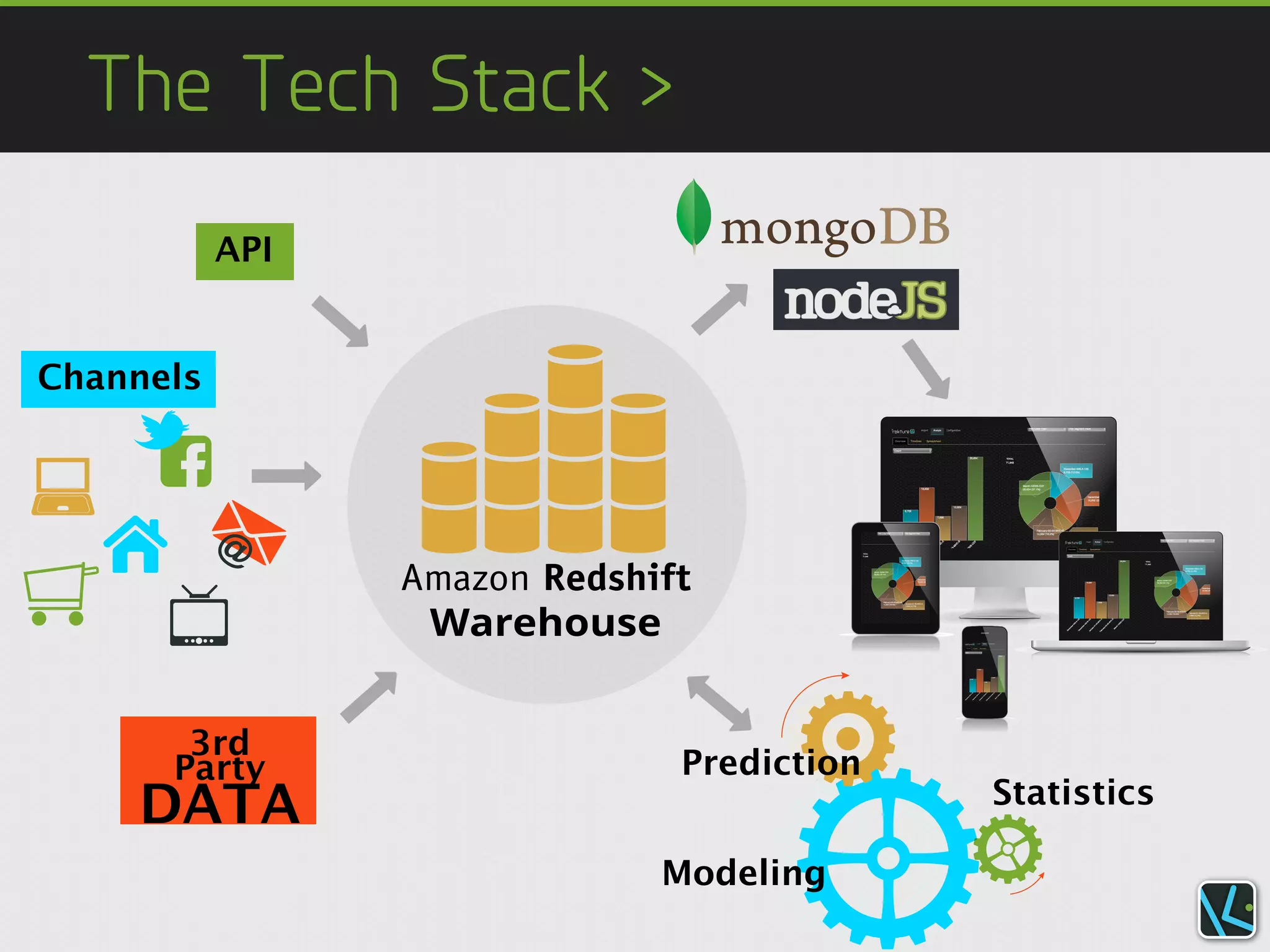 The Tech Stack >
           API


Channels




                 Amazon Redshift
                  Warehouse


       3rd
      Party                    Prediction
    DATA                                    Statistics

                              Modeling
 