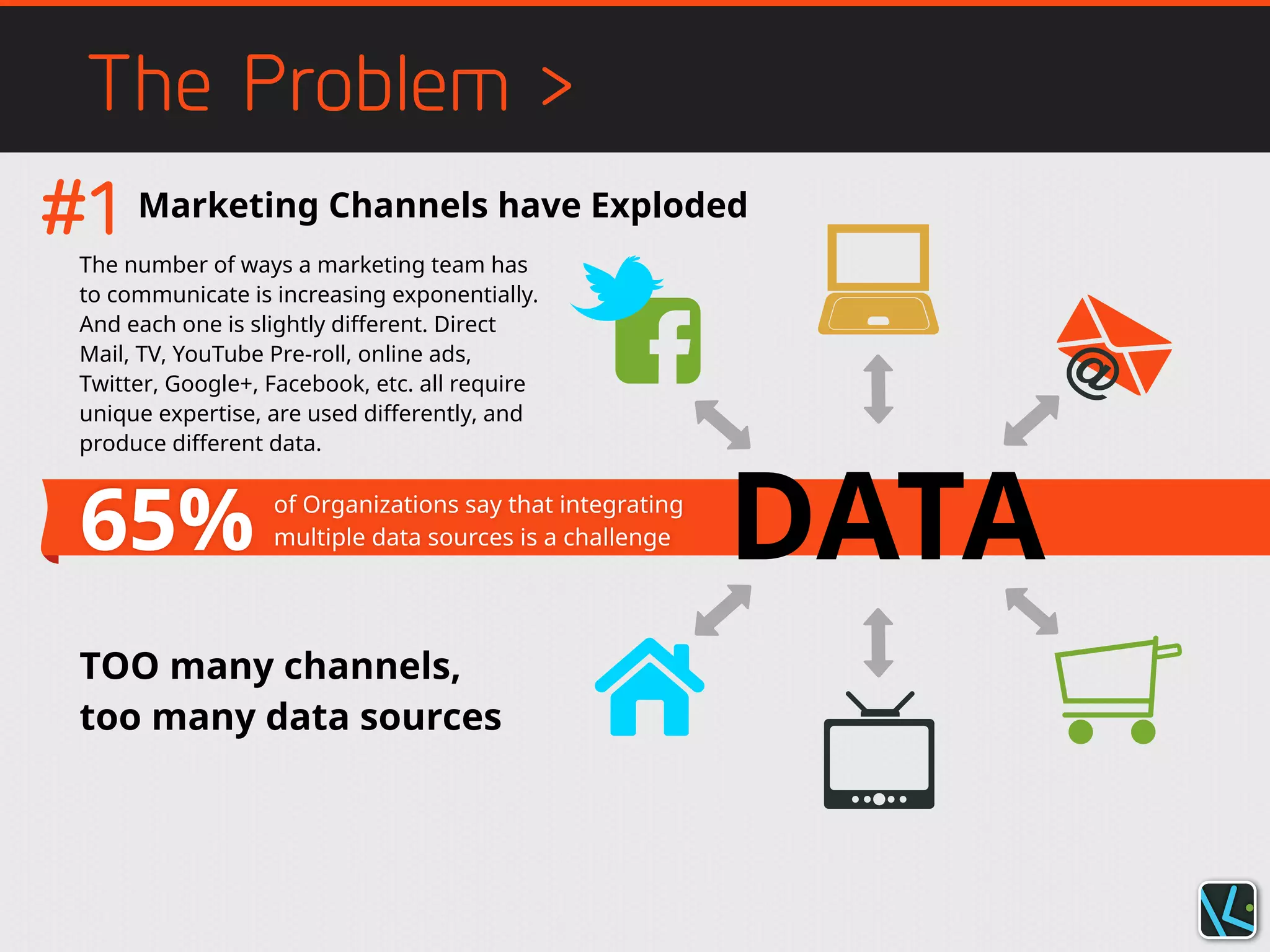 65% of Organizations say that integrating
multiple data sources is a challenge
The Problem >
DATA
The number of ways a marketing team has
to communicate is increasing exponentially.
And each one is slightly different. Direct
Mail, TV, YouTube Pre-roll, online ads,
Twitter, Google+, Facebook, etc. all require
unique expertise, are used differently, and
produce different data.
Marketing Channels have Exploded
TOO many channels,
too many data sources
#1
 
