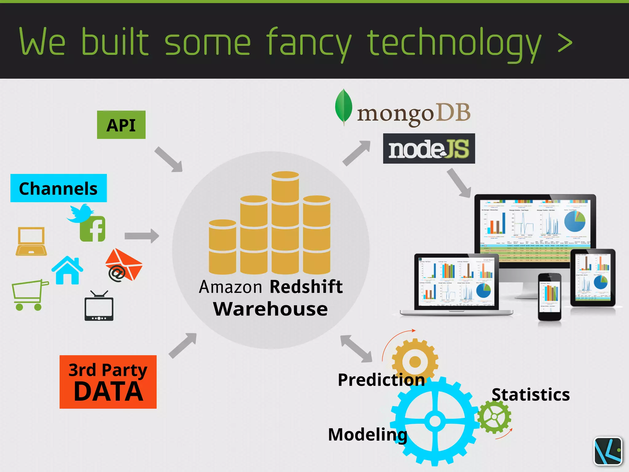 Channels
API
3rd Party
DATA
Amazon Redshift
Warehouse
Prediction
Statistics
Modeling
We built some fancy technology >
 