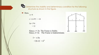 Determine the stability and determinacy condition for the following
structure as shown in the figure.
ï‚´ Here,
n =4
r = 6+4*3 = 18
3n= 3*4
= 12
Since, r > 3n The Frame is Stable.
Since, r> 3n The Frame is Indeterminate.
I = r-3n
=18-12 = 6°