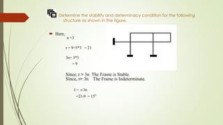 Determine the stability and determinacy condition for the following
structure as shown in the figure.
ï‚´ Here,
n =3
r = 9+5*3 = 21
3n= 3*3
= 9
Since, r > 3n The Frame is Stable.
Since, r> 3n The Frame is Indeterminate.
I = r-3n
=21-9 = 15°