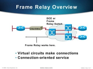 Frame Relay Overview ,[object Object],[object Object],Frame Relay works here. DCE or  Frame Relay Switch CSU/DSU 