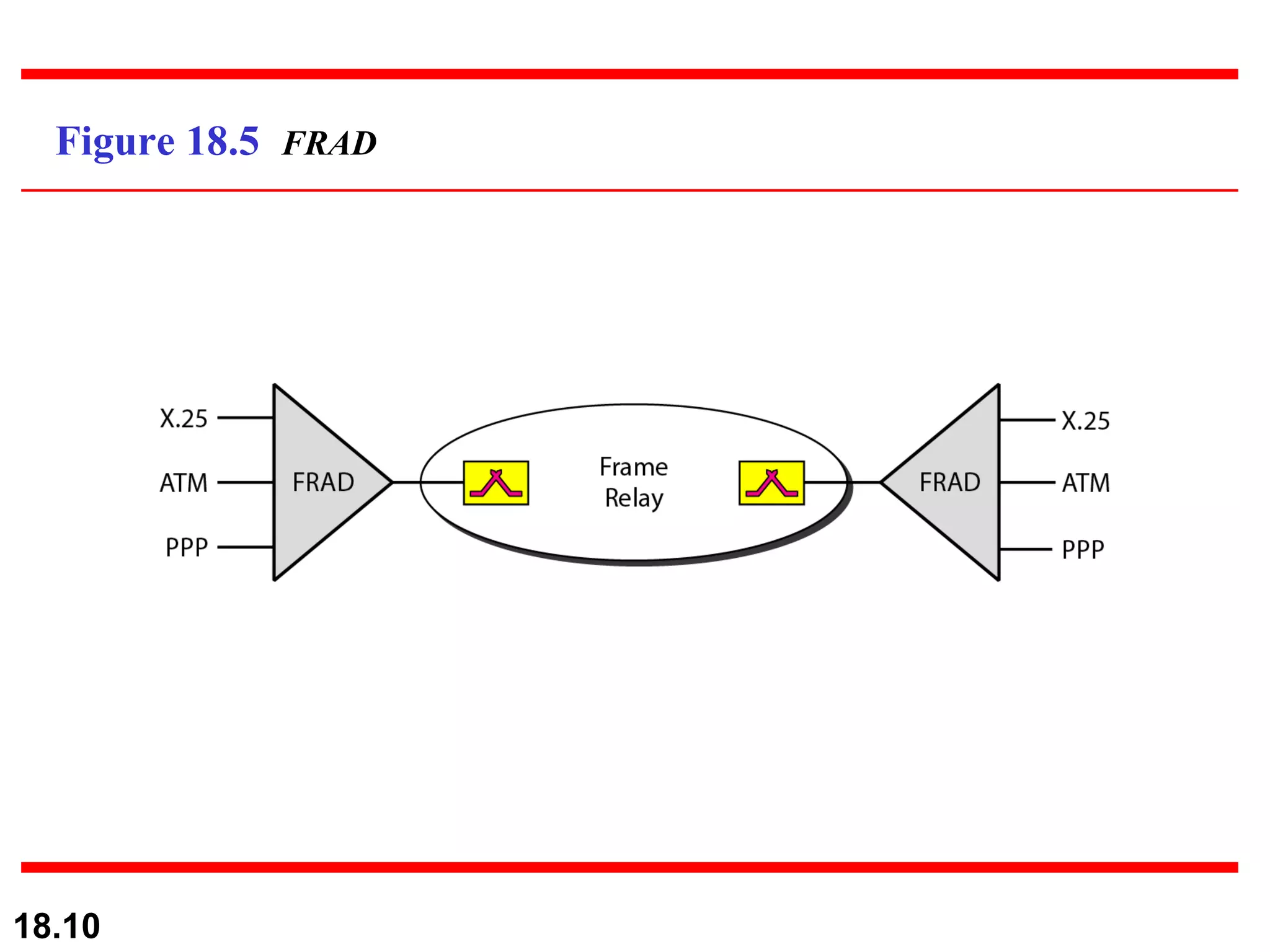 Figure 18.5  FRAD 