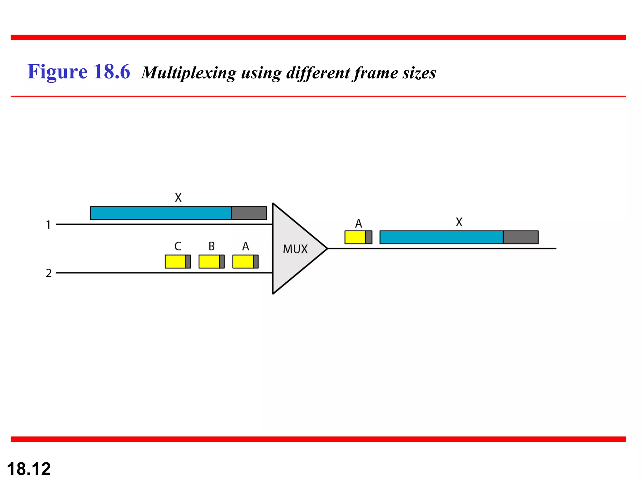 Figure 18.6  Multiplexing using different frame sizes 