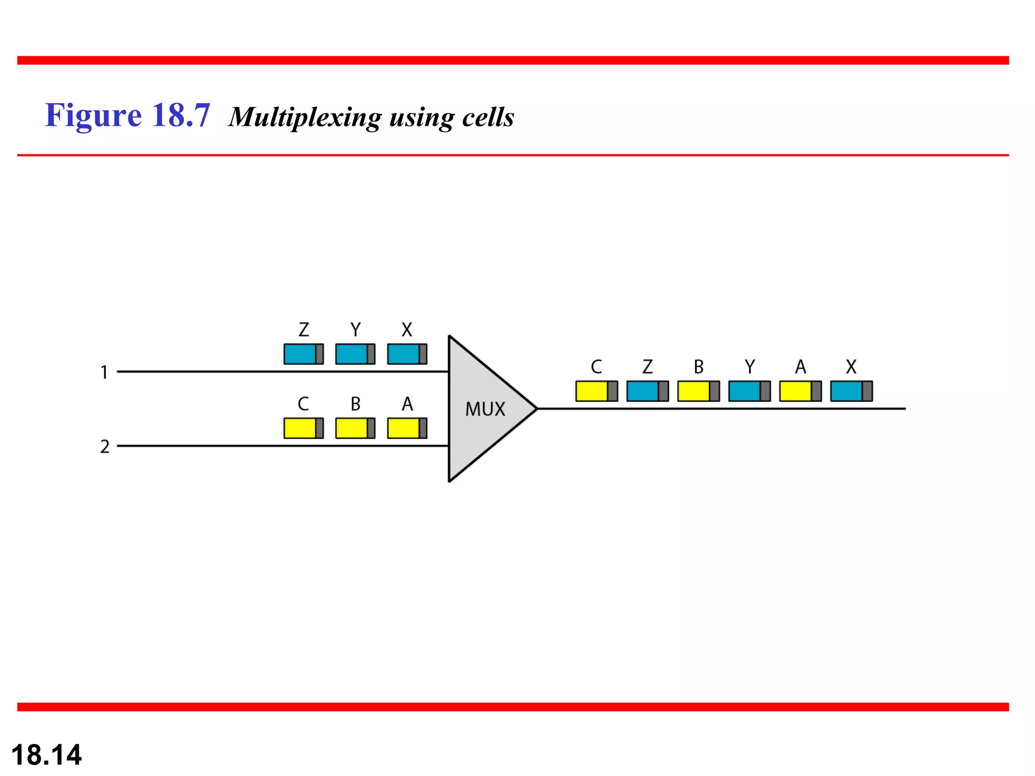 Figure 18.7  Multiplexing using cells 