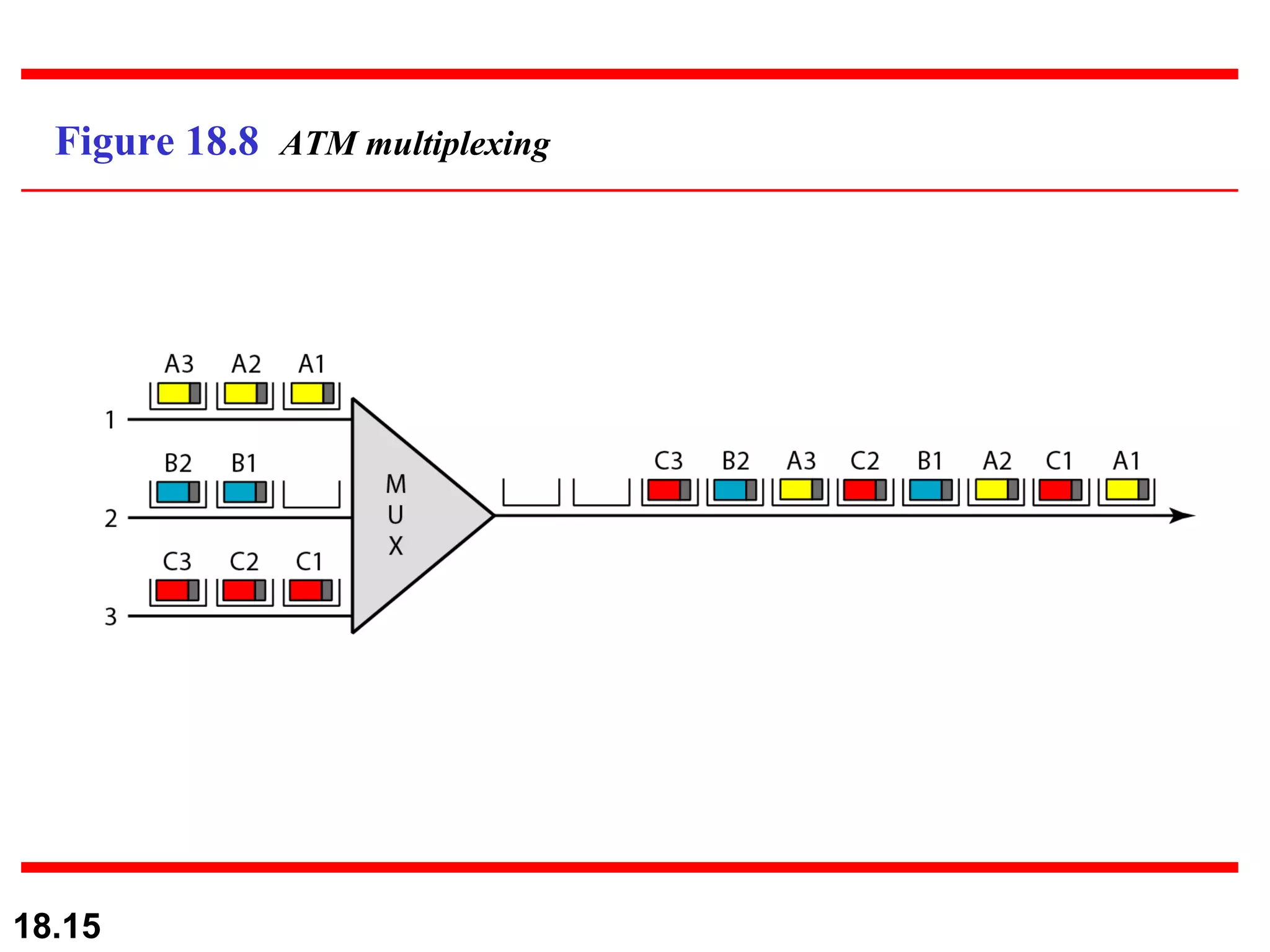 Figure 18.8  ATM multiplexing 